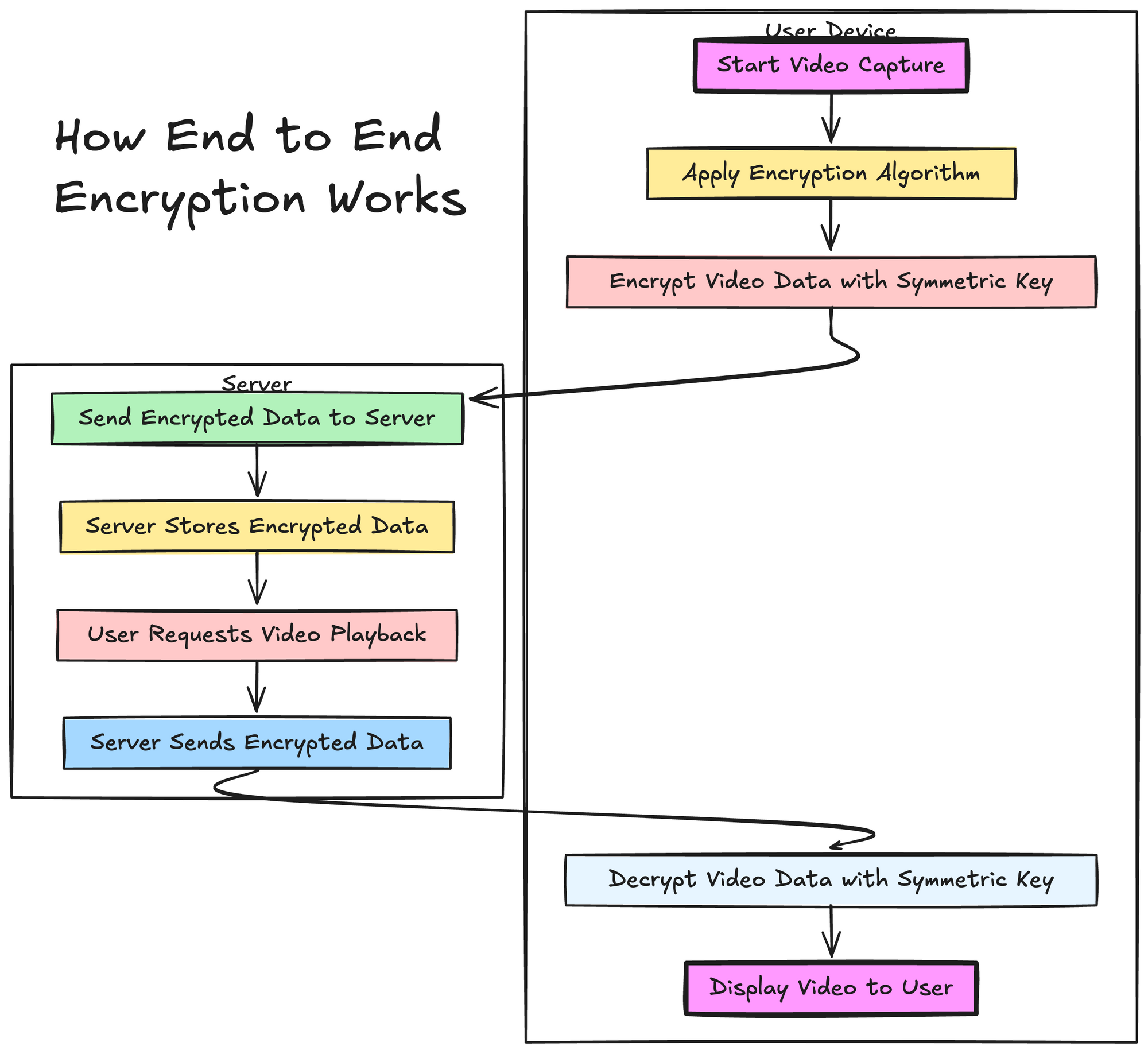 End to End video encryption the complete guide