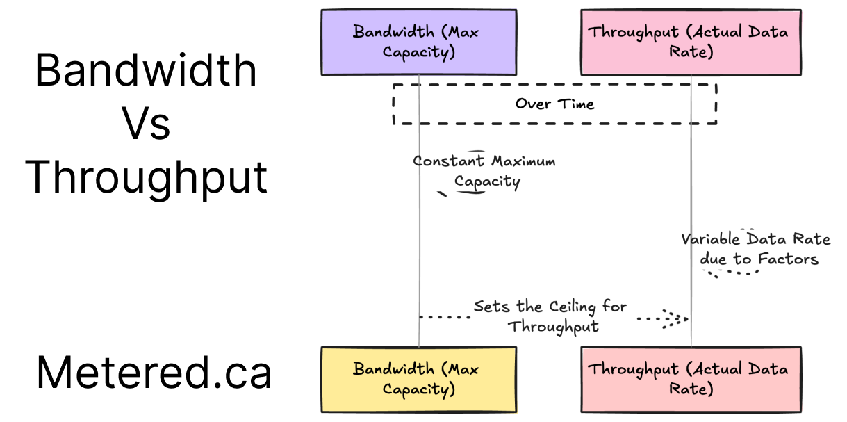 Bandwidth Vs Throughput