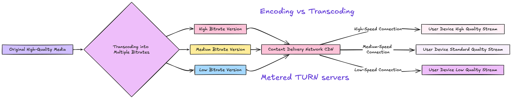 transcoding vs encoding