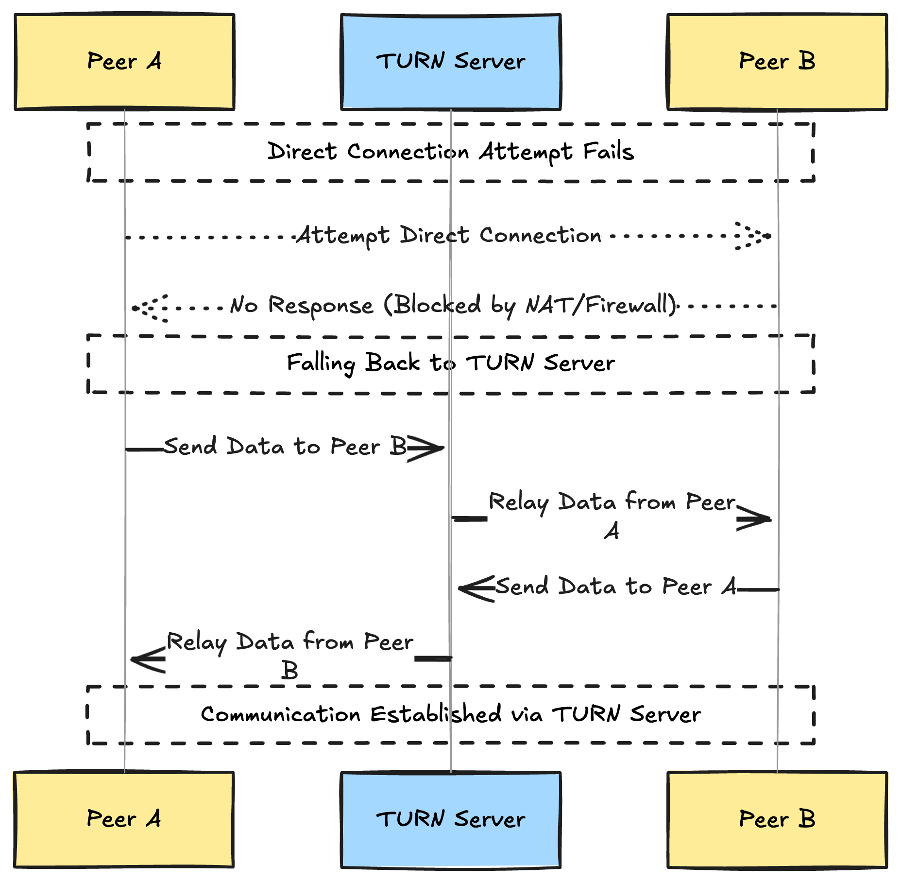 Simple Peer Tutorial: Add TURN Server for Video,  DataChannel