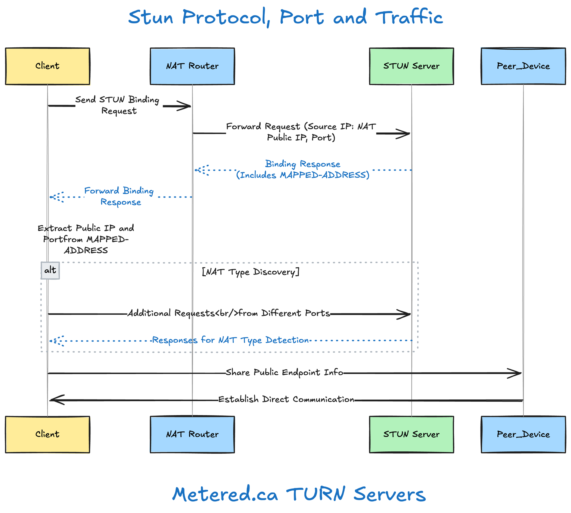 Stun Protocol, Port and Traffic