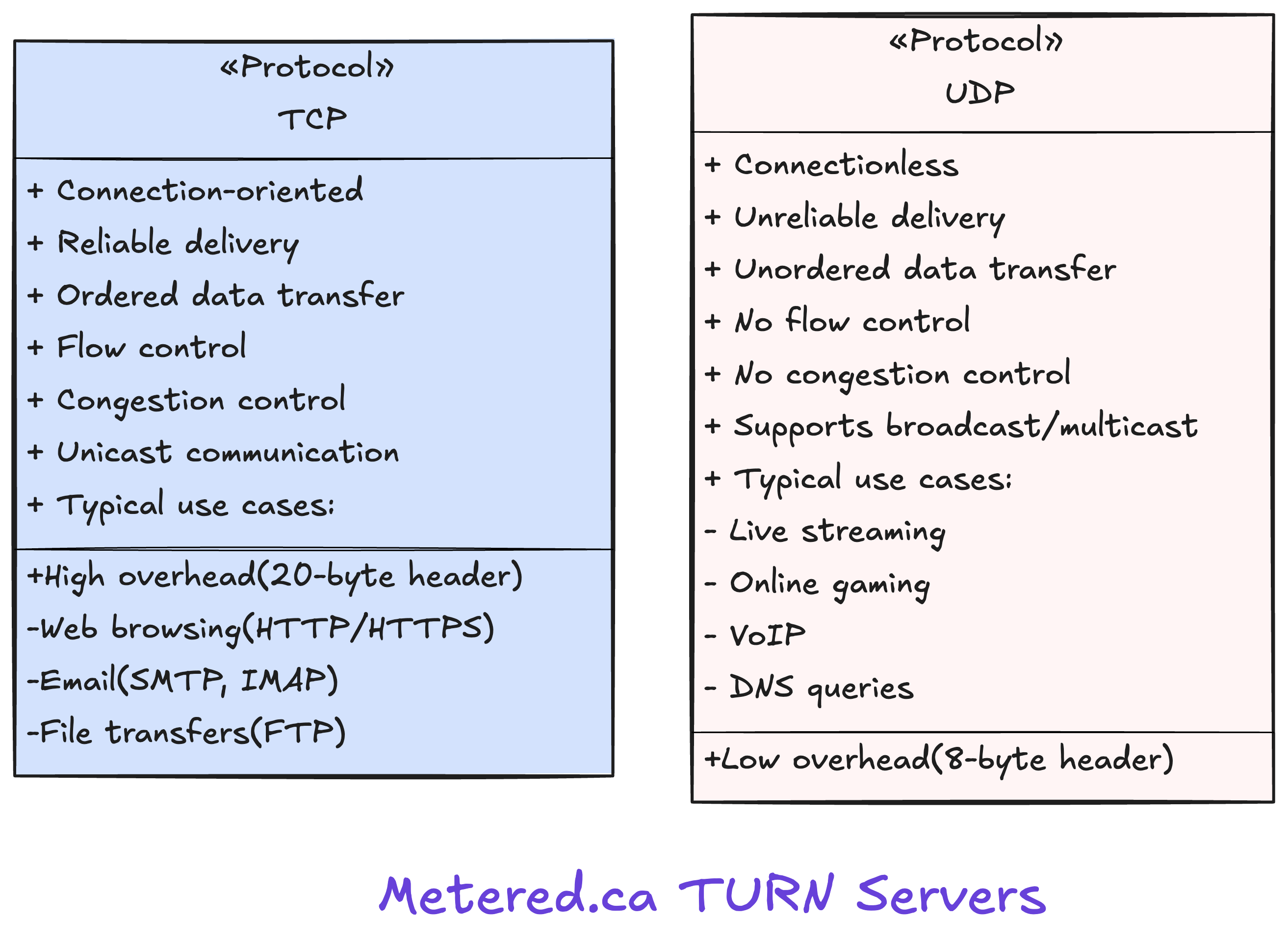 TCP Vs UDP Protocol