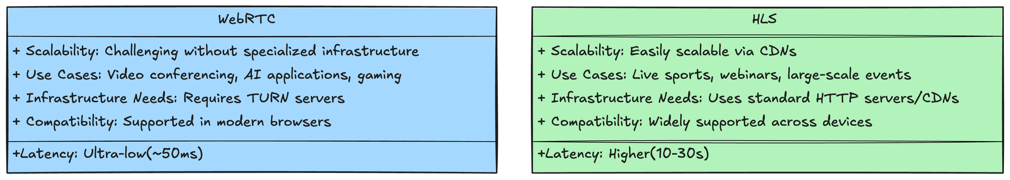 WebRTC vs HLS: Which is best for you?