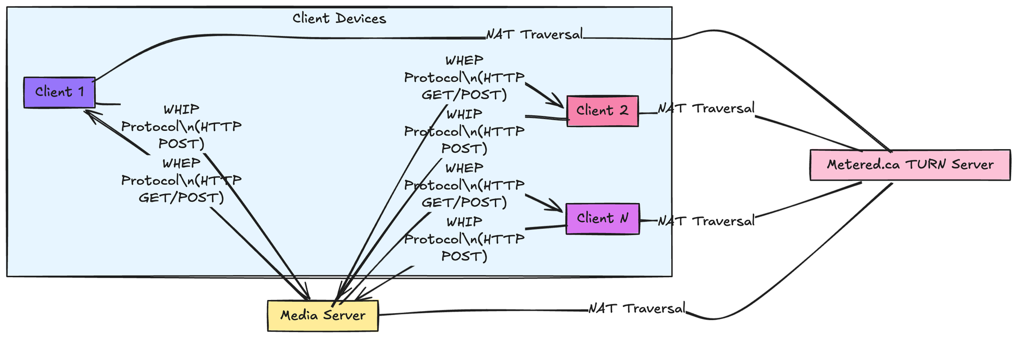 WebRTC WHIP & WHEP Tutorial: Build a live Streaming App