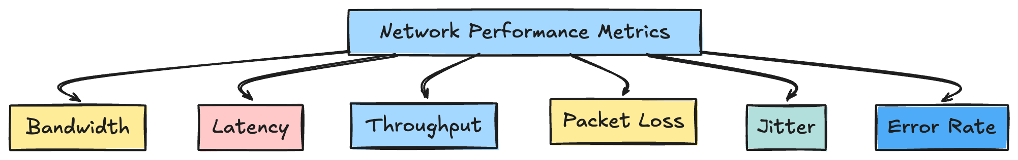 network performance metrics