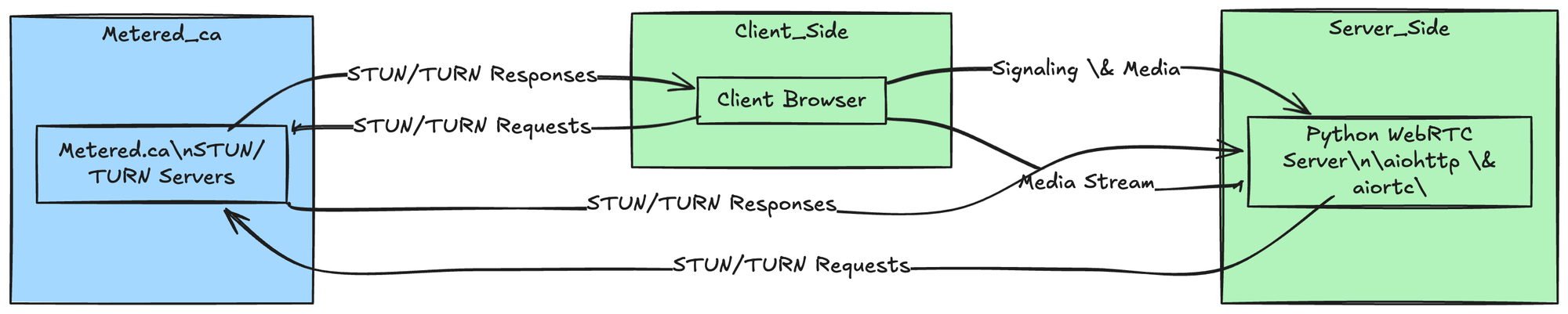 WebRTC python server: STUN/TURN servers for your python app