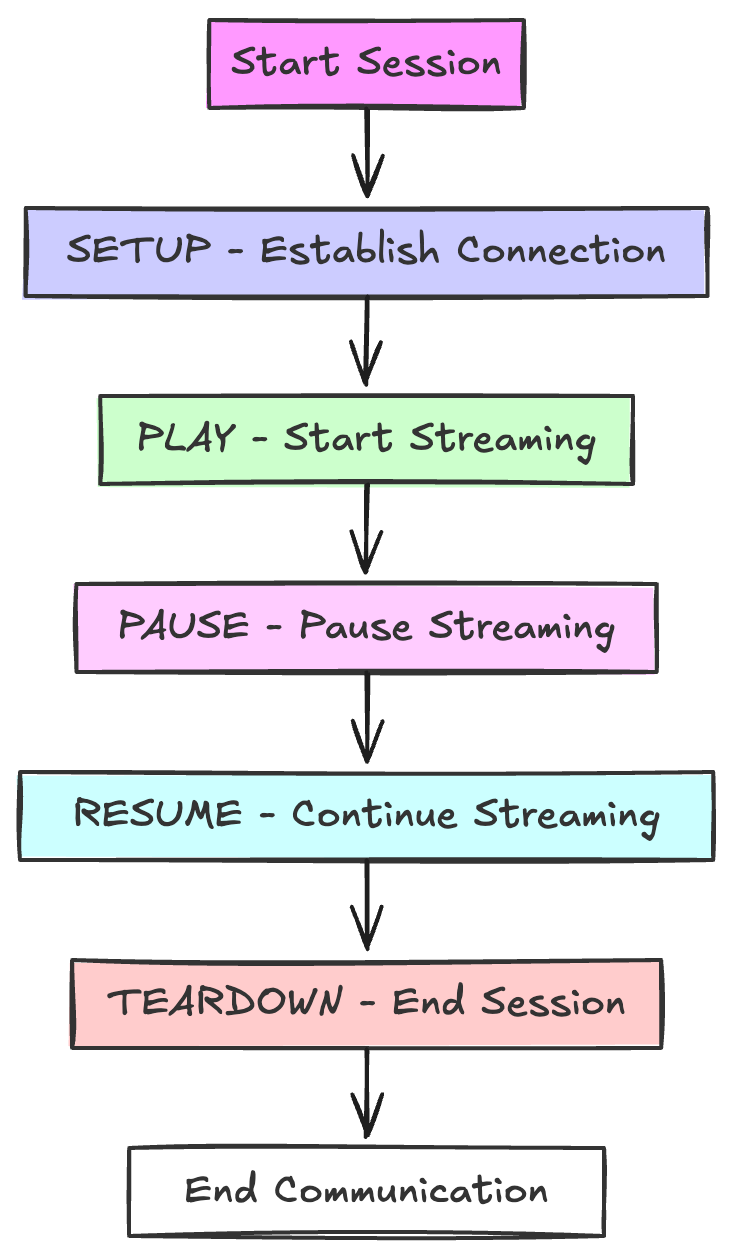 RTSP: Real Time Streaming Protocol Explained